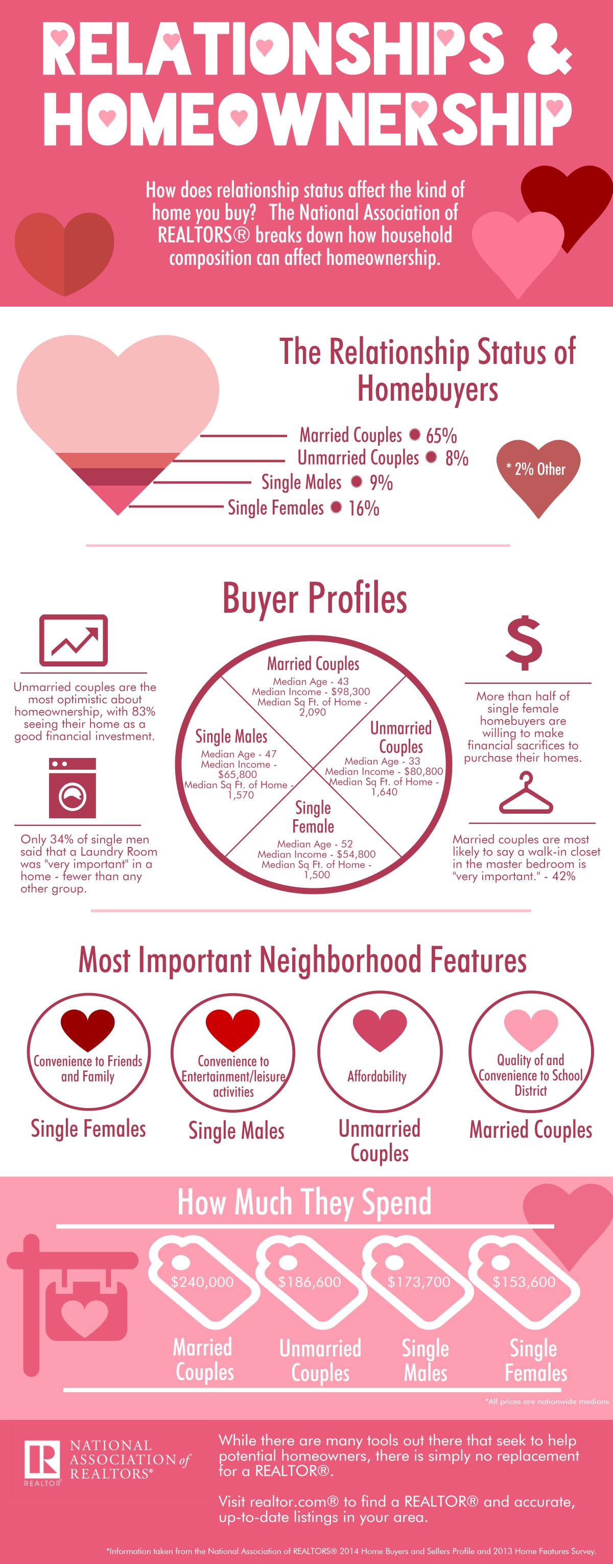 infographic-relationships-and-homeownership-02-09-2015