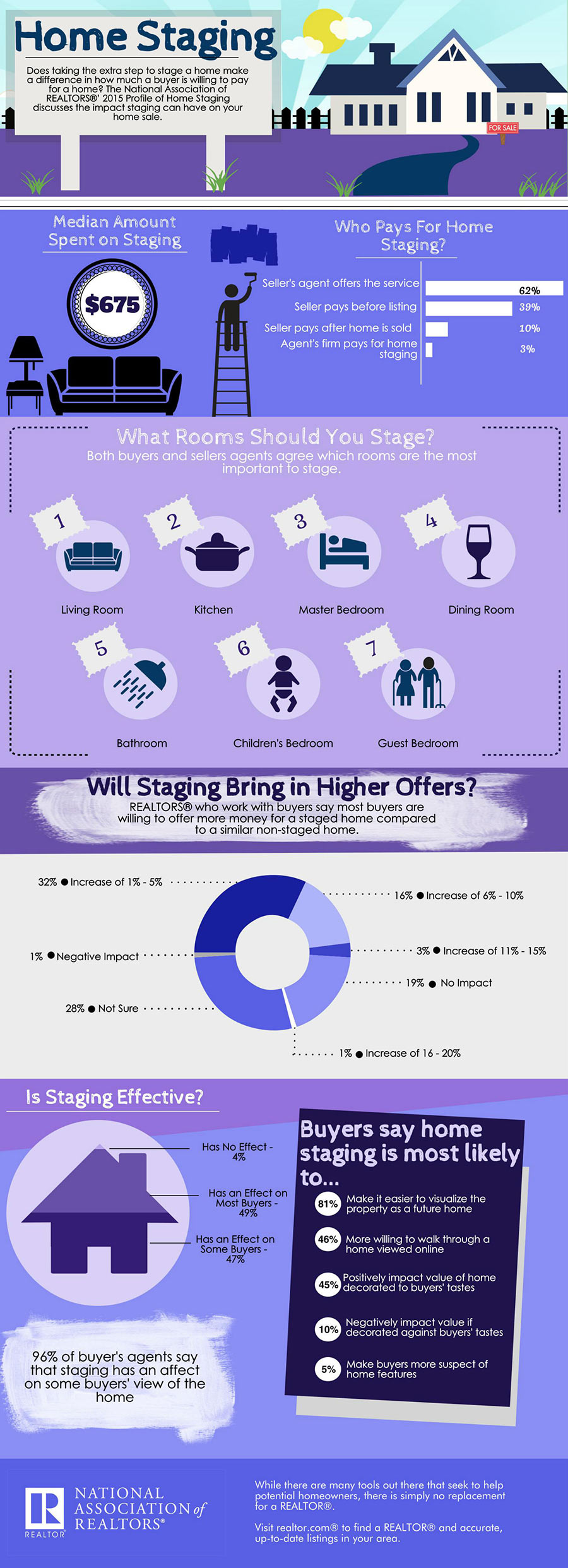 profile-home-stage-infographic