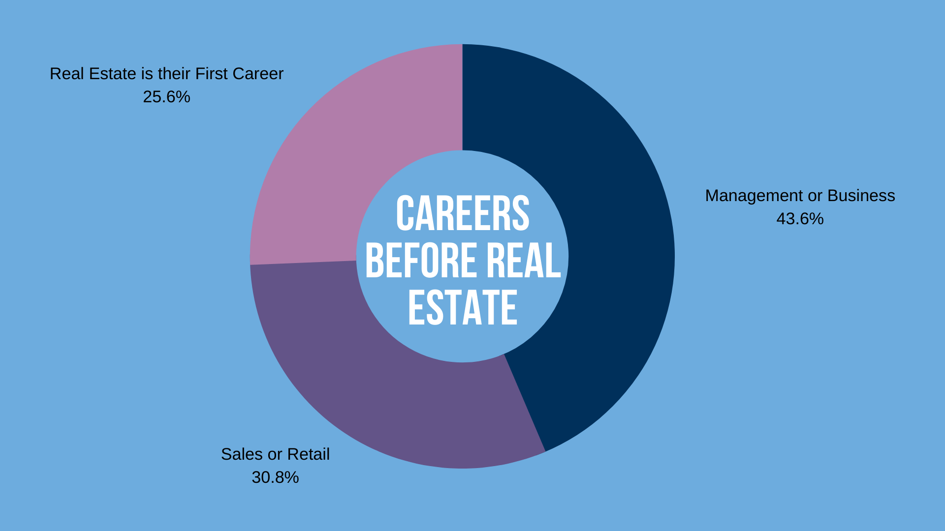 Careers Before Real Estate
