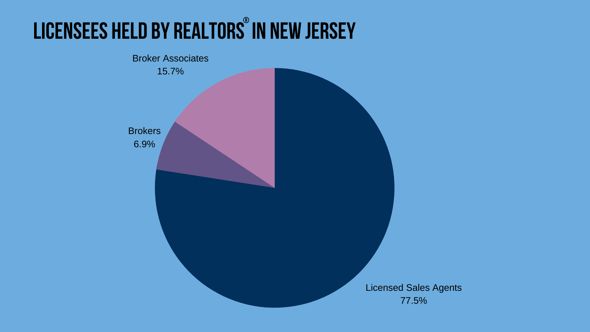 Licensees Held By Realtors in New Jersey