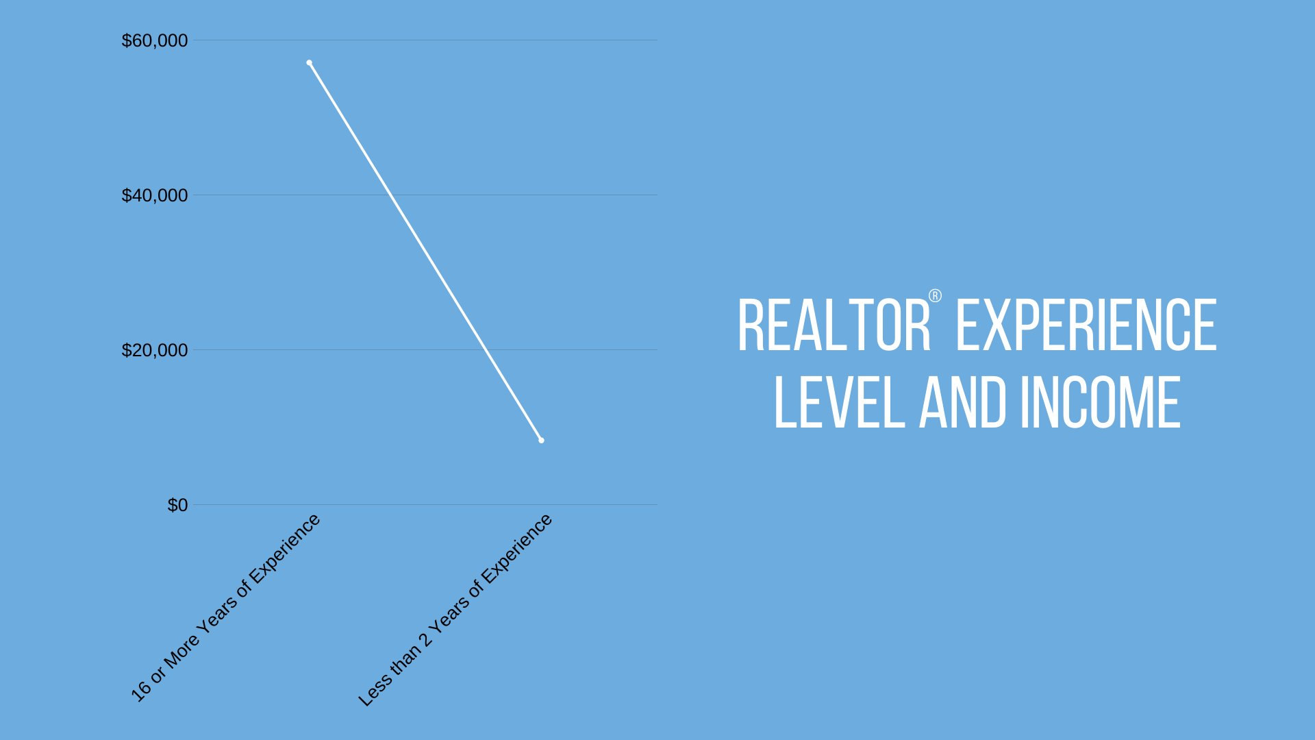 Realtor Experience Level and Income