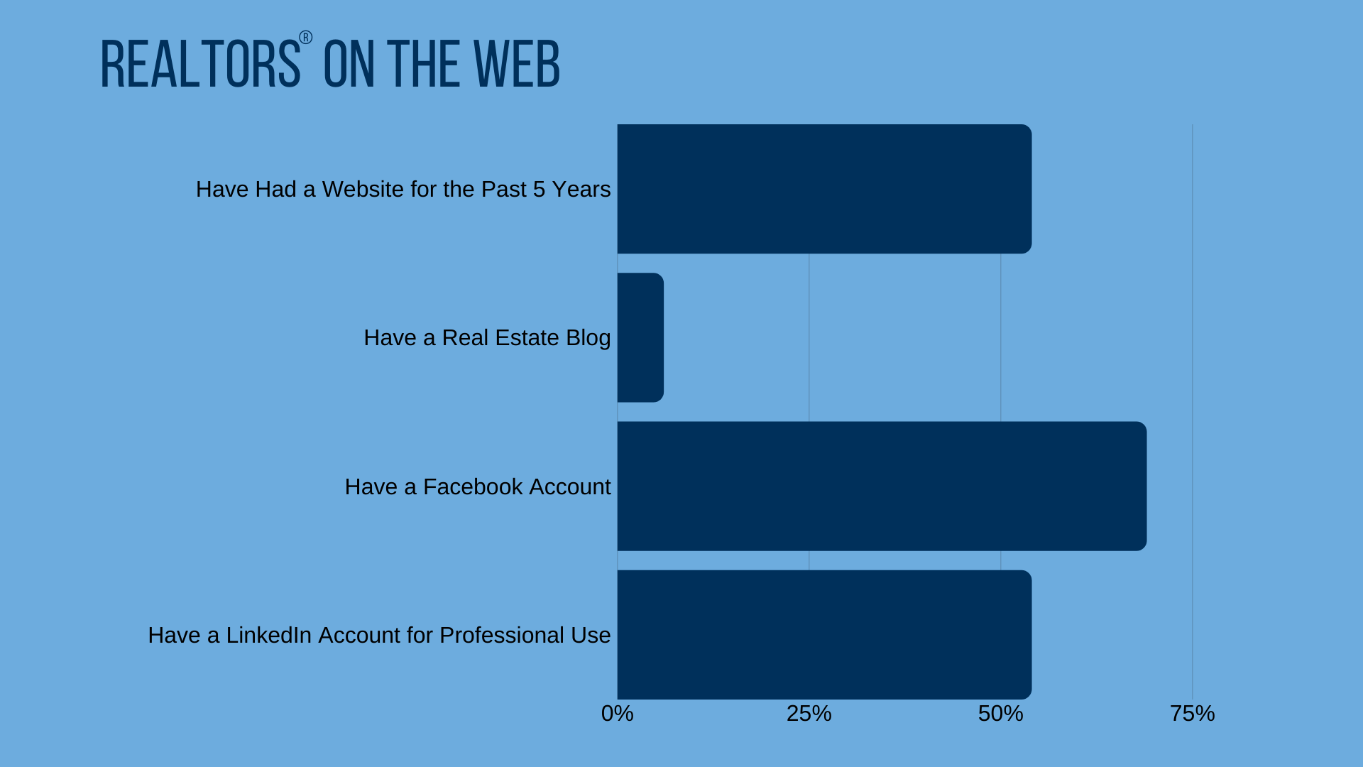 Realtors on the Web